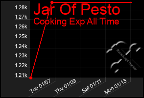 Total Graph of Jar Of Pesto