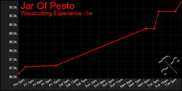 Last 7 Days Graph of Jar Of Pesto