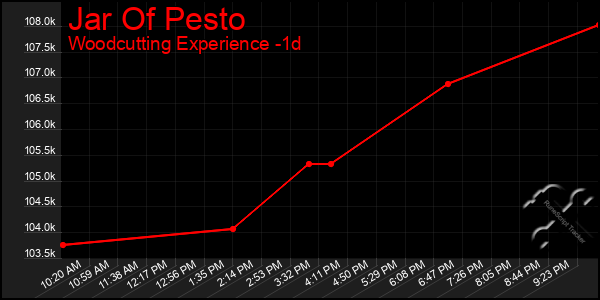 Last 24 Hours Graph of Jar Of Pesto