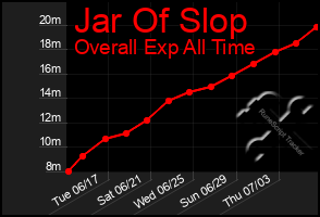 Total Graph of Jar Of Slop