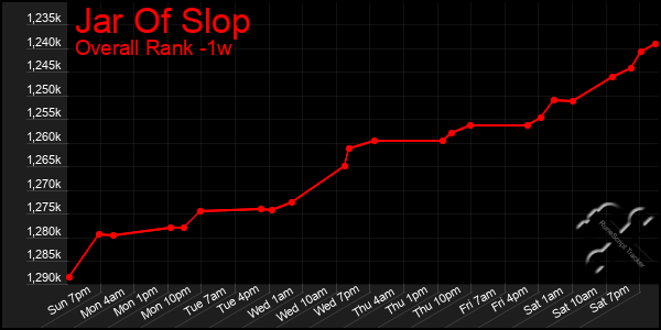 Last 7 Days Graph of Jar Of Slop
