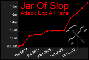 Total Graph of Jar Of Slop