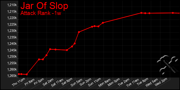 Last 7 Days Graph of Jar Of Slop