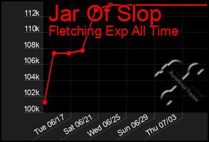 Total Graph of Jar Of Slop