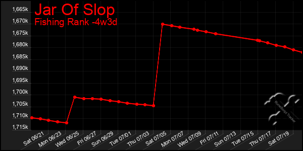 Last 31 Days Graph of Jar Of Slop