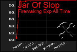 Total Graph of Jar Of Slop