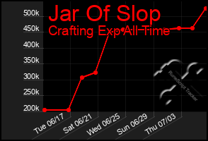 Total Graph of Jar Of Slop