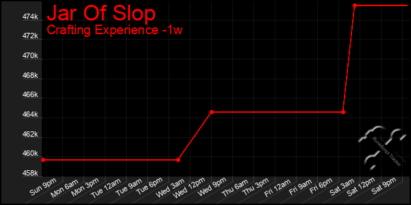 Last 7 Days Graph of Jar Of Slop