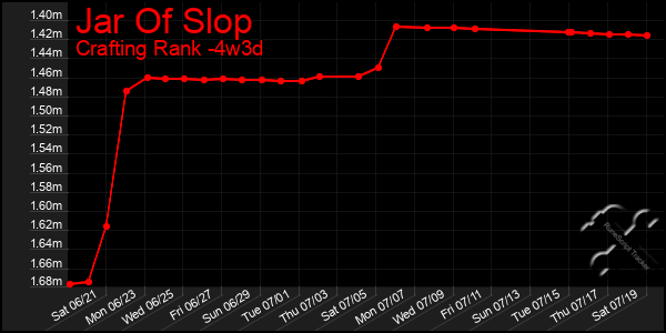 Last 31 Days Graph of Jar Of Slop