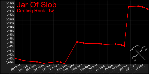 Last 7 Days Graph of Jar Of Slop