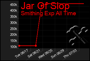 Total Graph of Jar Of Slop