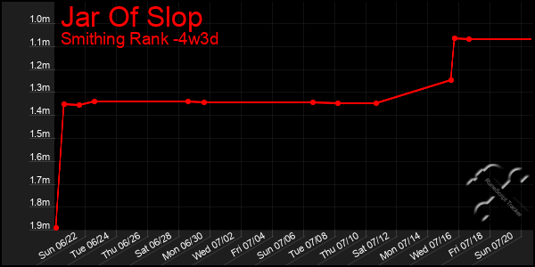 Last 31 Days Graph of Jar Of Slop