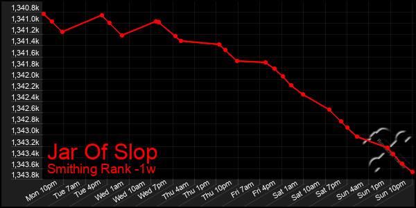 Last 7 Days Graph of Jar Of Slop