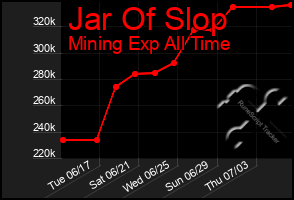 Total Graph of Jar Of Slop
