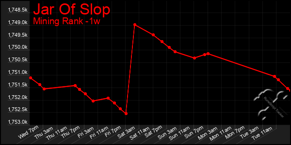 Last 7 Days Graph of Jar Of Slop