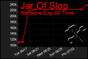 Total Graph of Jar Of Slop