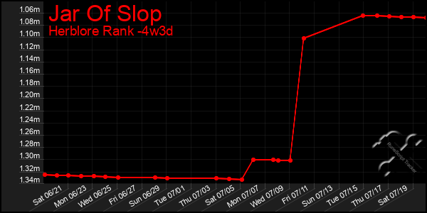 Last 31 Days Graph of Jar Of Slop