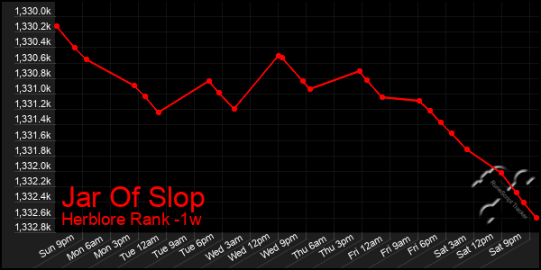 Last 7 Days Graph of Jar Of Slop