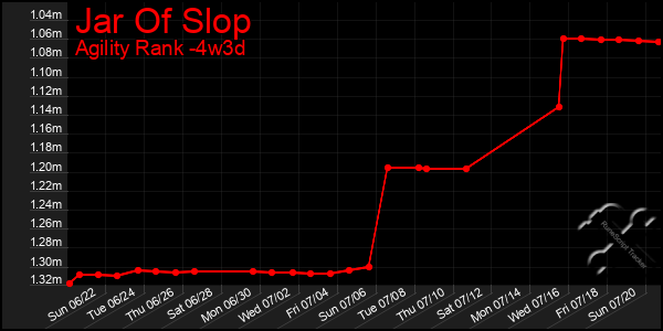 Last 31 Days Graph of Jar Of Slop