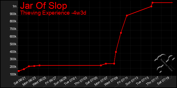 Last 31 Days Graph of Jar Of Slop