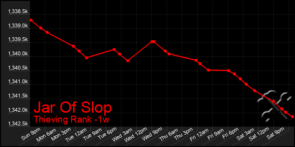 Last 7 Days Graph of Jar Of Slop