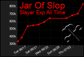 Total Graph of Jar Of Slop
