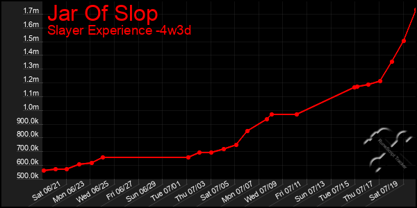 Last 31 Days Graph of Jar Of Slop