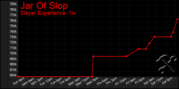 Last 7 Days Graph of Jar Of Slop