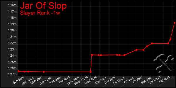 Last 7 Days Graph of Jar Of Slop