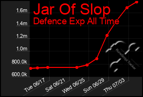 Total Graph of Jar Of Slop