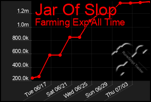Total Graph of Jar Of Slop