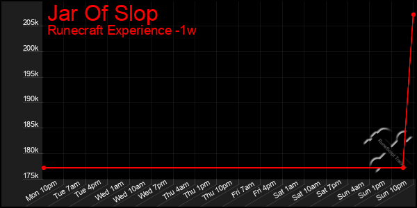 Last 7 Days Graph of Jar Of Slop