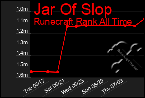 Total Graph of Jar Of Slop