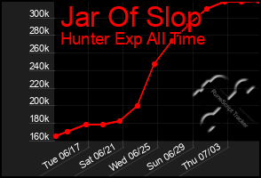 Total Graph of Jar Of Slop