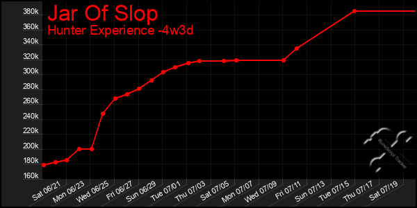 Last 31 Days Graph of Jar Of Slop