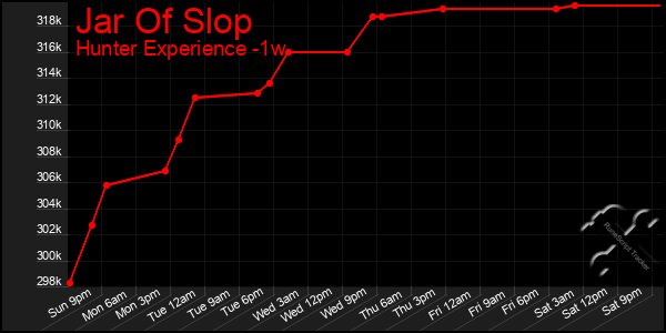 Last 7 Days Graph of Jar Of Slop