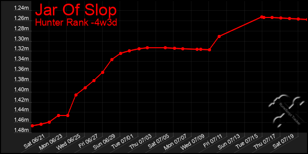 Last 31 Days Graph of Jar Of Slop