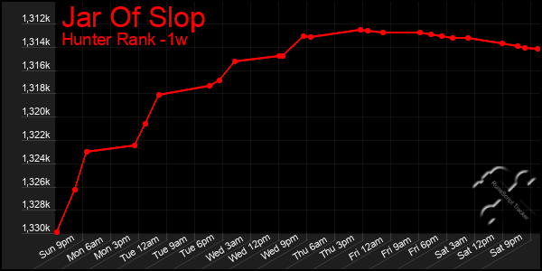 Last 7 Days Graph of Jar Of Slop