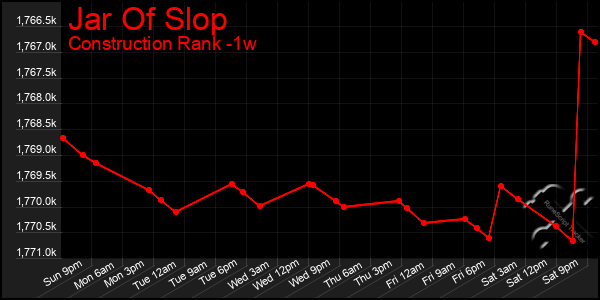 Last 7 Days Graph of Jar Of Slop