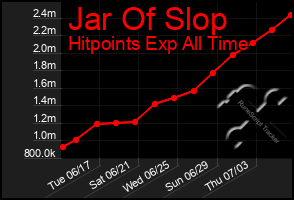 Total Graph of Jar Of Slop