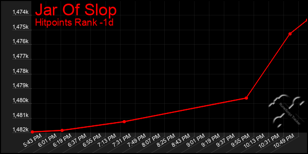 Last 24 Hours Graph of Jar Of Slop