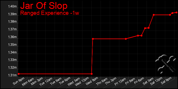 Last 7 Days Graph of Jar Of Slop