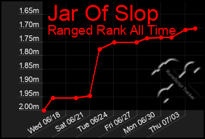Total Graph of Jar Of Slop