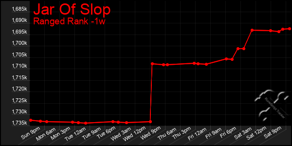 Last 7 Days Graph of Jar Of Slop