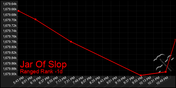 Last 24 Hours Graph of Jar Of Slop