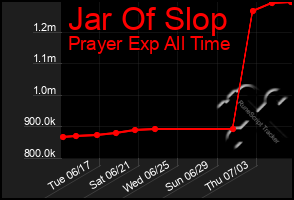 Total Graph of Jar Of Slop
