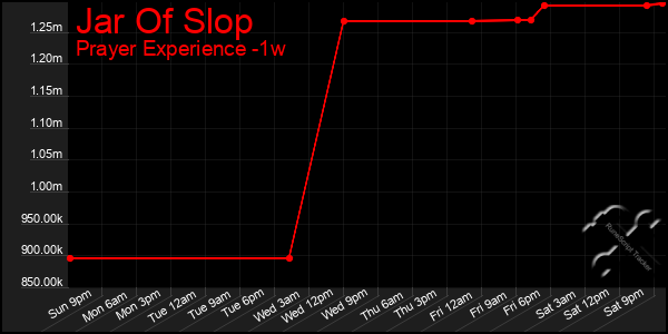 Last 7 Days Graph of Jar Of Slop