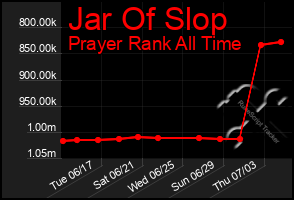 Total Graph of Jar Of Slop