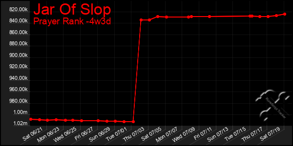 Last 31 Days Graph of Jar Of Slop