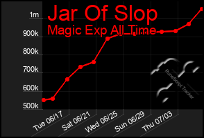 Total Graph of Jar Of Slop